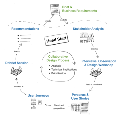 Headstart methodology image Headstart methodology image